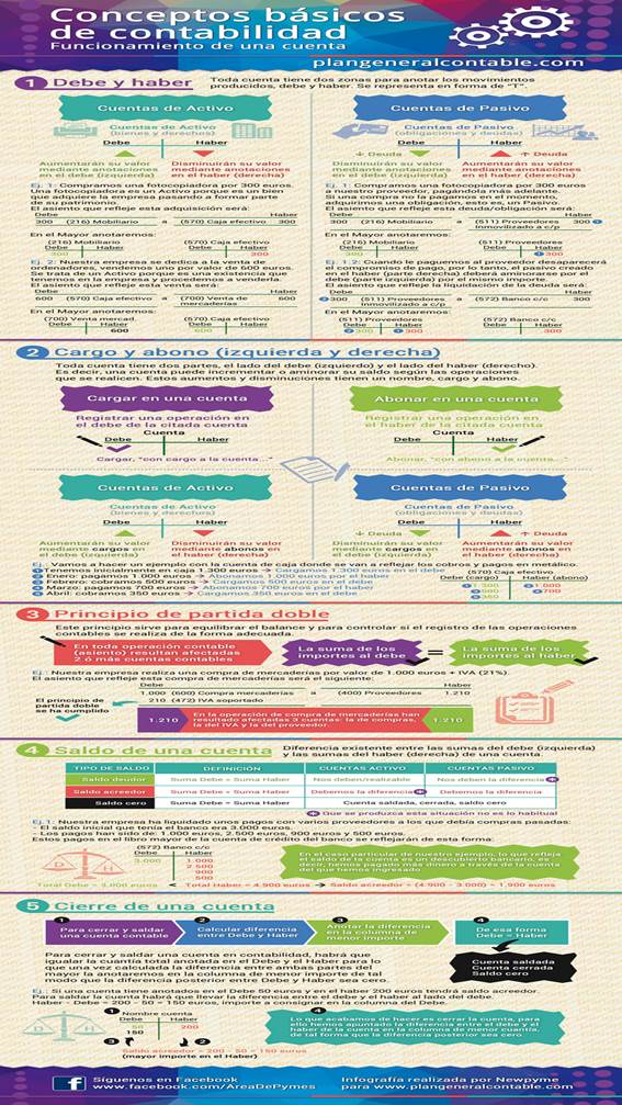 Infografía sobre conceptos básicos de contabilidad